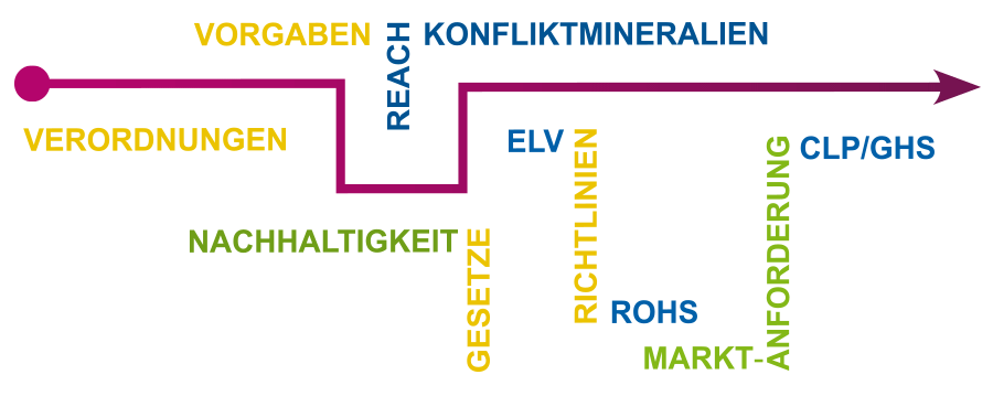 Prozessintegration