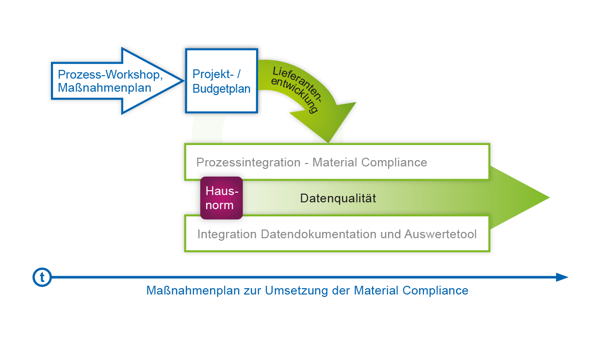 MaterialCompliance Material Compliance