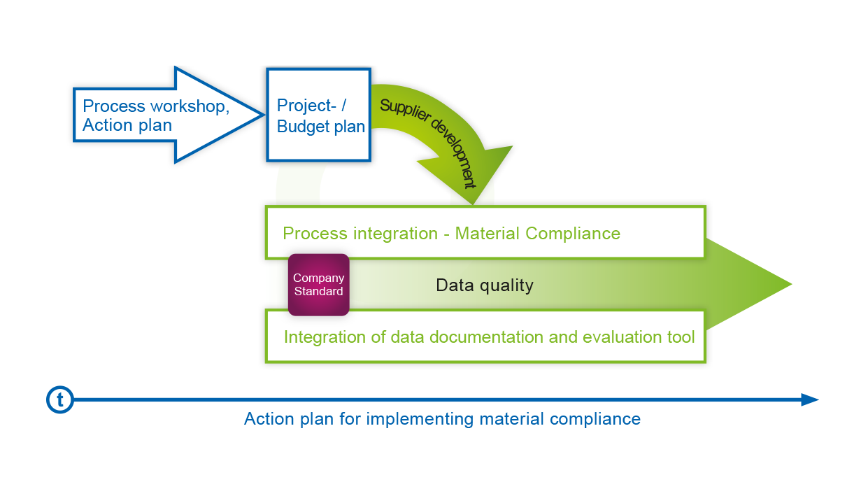 MaterialCompliance Material Compliance